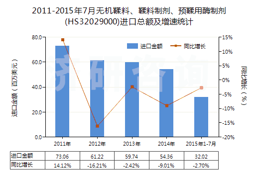 2011-2015年7月無機鞣料、鞣料制劑、預(yù)鞣用酶制劑(HS32029000)進(jìn)口總額及增速統(tǒng)計